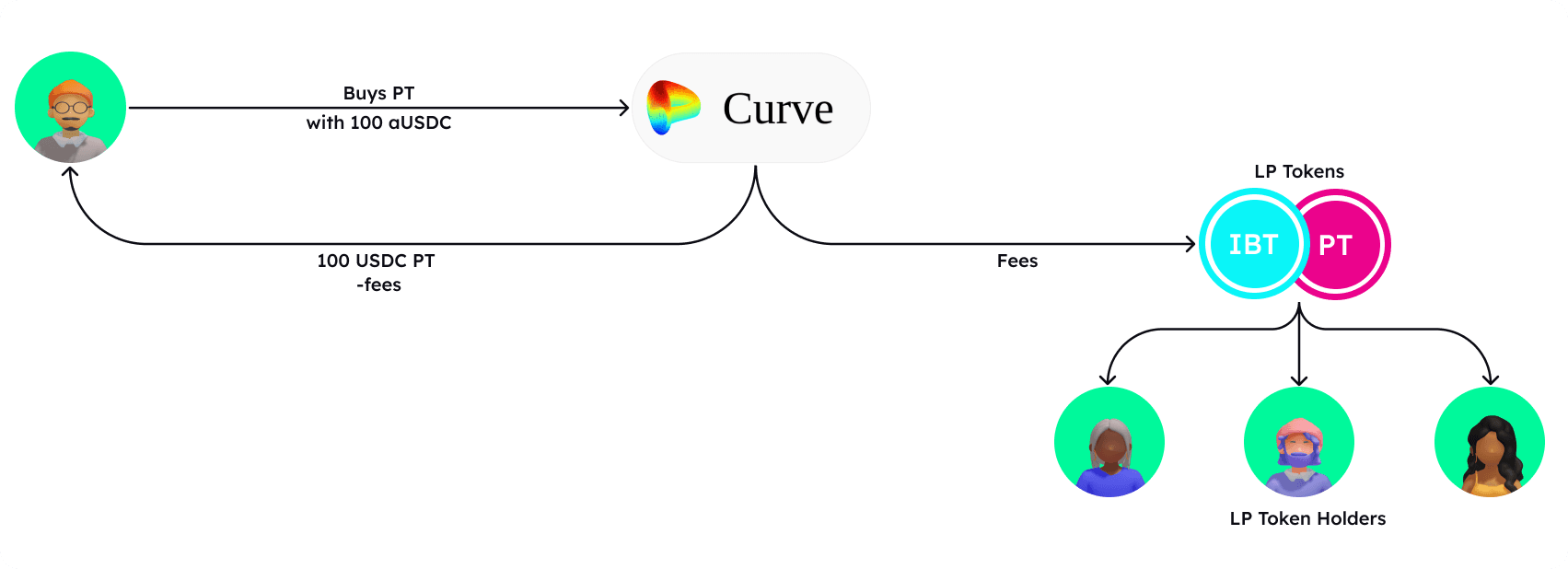 LP fees